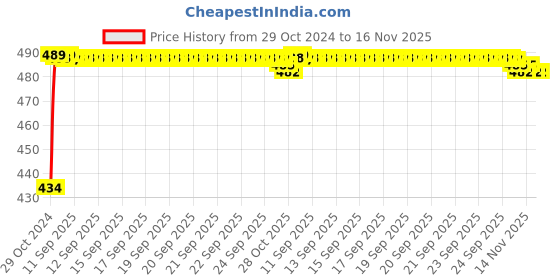 moglix.com Kozdiko 2 Pcs 60cm Flexible White Daytime Running Light Set with Matrix Yellow Indicator &a; Turn Sequential Flow for Fiat Punto Evo kozdiko Price History Graph from 29 Oct 2024 to 16 Nov 2025