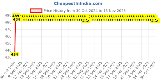 moglix.com Kozdiko 2 Pcs 60cm Flexible White Daytime Running Light Set with Matrix Yellow Indicator &a; Turn Sequential Flow for Ford EcoSport kozdiko Price History Graph from 30 Oct 2024 to 15 Nov 2025