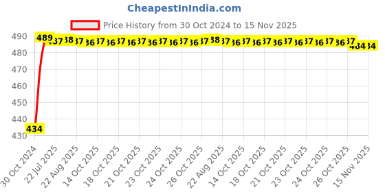 moglix.com Kozdiko 2 Pcs 60cm Flexible White Daytime Running Light Set with Matrix Yellow Indicator &a; Turn Sequential Flow for Ford Endeavour kozdiko Price History Graph from 30 Oct 2024 to 12 Nov 2025