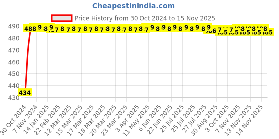 moglix.com Kozdiko 2 Pcs 60cm Flexible White Daytime Running Light Set with Matrix Yellow Indicator &a; Turn Sequential Flow for Ford Fiesta kozdiko Price History Graph from 30 Oct 2024 to 12 Nov 2025