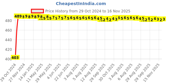 moglix.com Kozdiko 2 Pcs 60cm Flexible White Daytime Running Light Set with Matrix Yellow Indicator &a; Turn Sequential Flow for Ford Figo::Aspire kozdiko Price History Graph from 29 Oct 2024 to 16 Nov 2025