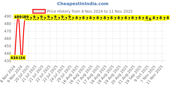 moglix.com Kozdiko 2 Pcs 60cm Flexible White Daytime Running Light Set with Matrix Yellow Indicator &a; Turn Sequential Flow for Ford Freestyle kozdiko Price History Graph from 8 Nov 2024 to 11 Nov 2025