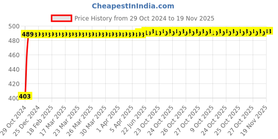 moglix.com Kozdiko 2 Pcs 60cm Flexible White Daytime Running Light Set with Matrix Yellow Indicator &a; Turn Sequential Flow for Ford Fusion kozdiko Price History Graph from 29 Oct 2024 to 18 Nov 2025
