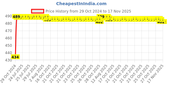 moglix.com Kozdiko 2 Pcs 60cm Flexible White Daytime Running Light Set with Matrix Yellow Indicator &a; Turn Sequential Flow for Ford Ikon kozdiko Price History Graph from 29 Oct 2024 to 16 Nov 2025