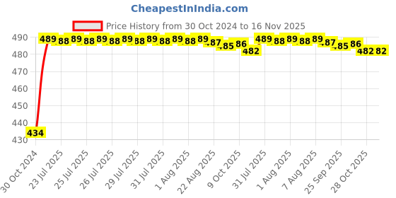 moglix.com Kozdiko 2 Pcs 60cm Flexible White Daytime Running Light Set with Matrix Yellow Indicator &a; Turn Sequential Flow for Honda Accord kozdiko Price History Graph from 30 Oct 2024 to 15 Nov 2025