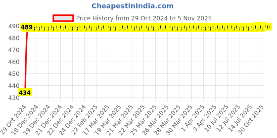 moglix.com Kozdiko 2 Pcs 60cm Flexible White Daytime Running Light Set with Matrix Yellow Indicator &a; Turn Sequential Flow for Honda Amaze 2018 kozdiko Price History Graph from 29 Oct 2024 to 5 Nov 2025