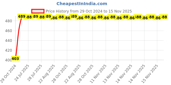moglix.com Kozdiko 2 Pcs 60cm Flexible White Daytime Running Light Set with Matrix Yellow Indicator &a; Turn Sequential Flow for Honda Brio kozdiko Price History Graph from 29 Oct 2024 to 15 Nov 2025