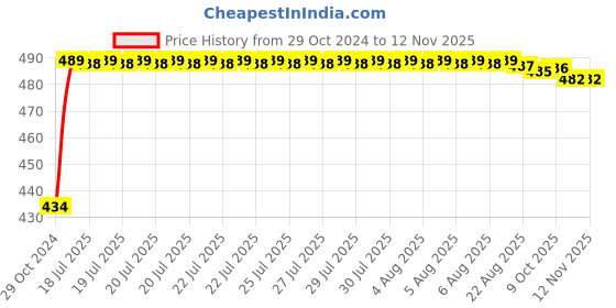 moglix.com Kozdiko 2 Pcs 60cm Flexible White Daytime Running Light Set with Matrix Yellow Indicator &a; Turn Sequential Flow for Honda City Ivtec(2010-2014) kozdiko Price History Graph from 29 Oct 2024 to 12 Nov 2025