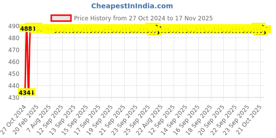 moglix.com Kozdiko 2 Pcs 60cm Flexible White Daytime Running Light Set with Matrix Yellow Indicator &a; Turn Sequential Flow for Honda Civic kozdiko Price History Graph from 27 Oct 2024 to 16 Nov 2025