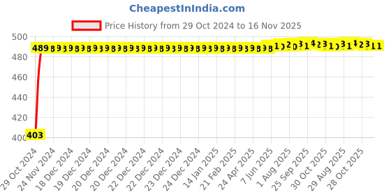 moglix.com Kozdiko 2 Pcs 60cm Flexible White Daytime Running Light Set with Matrix Yellow Indicator &a; Turn Sequential Flow for Honda Civic 2019 kozdiko Price History Graph from 29 Oct 2024 to 16 Nov 2025