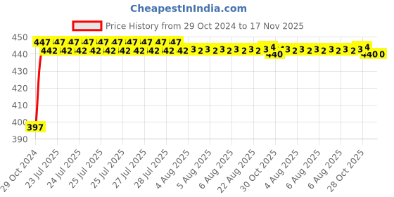 moglix.com Kozdiko 2 Pcs 60cm Flexible White Daytime Running Light Set with Matrix Yellow Indicator &a; Turn Sequential Flow for Honda Idtec (2014-Present) kozdiko Price History Graph from 29 Oct 2024 to 16 Nov 2025