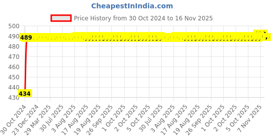 moglix.com Kozdiko 2 Pcs 60cm Flexible White Daytime Running Light Set with Matrix Yellow Indicator &a; Turn Sequential Flow for Honda Mobilio kozdiko Price History Graph from 30 Oct 2024 to 16 Nov 2025