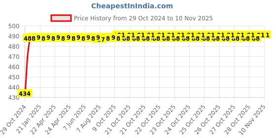 moglix.com Kozdiko 2 Pcs 60cm Flexible White Daytime Running Light Set with Matrix Yellow Indicator &a; Turn Sequential Flow for Honda Old Amaze (2013-2017) kozdiko Price History Graph from 29 Oct 2024 to 10 Nov 2025
