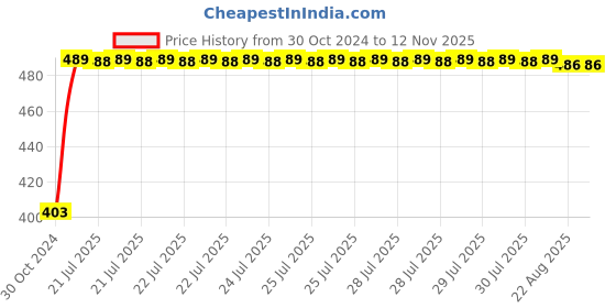 moglix.com Kozdiko 2 Pcs 60cm Flexible White Daytime Running Light Set with Matrix Yellow Indicator &a; Turn Sequential Flow for Honda Old Jazz (2009-2014) kozdiko Price History Graph from 30 Oct 2024 to 12 Nov 2025