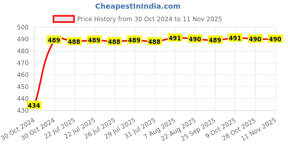 moglix.com Kozdiko 2 Pcs 60cm Flexible White Daytime Running Light Set with Matrix Yellow Indicator &a; Turn Sequential Flow for Honda WRV kozdiko Price History Graph from 30 Oct 2024 to 11 Nov 2025