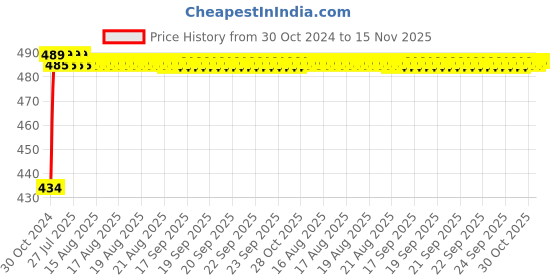moglix.com Kozdiko 2 Pcs 60cm Flexible White Daytime Running Light Set with Matrix Yellow Indicator &a; Turn Sequential Flow for Hyundai Accent kozdiko Price History Graph from 30 Oct 2024 to 15 Nov 2025