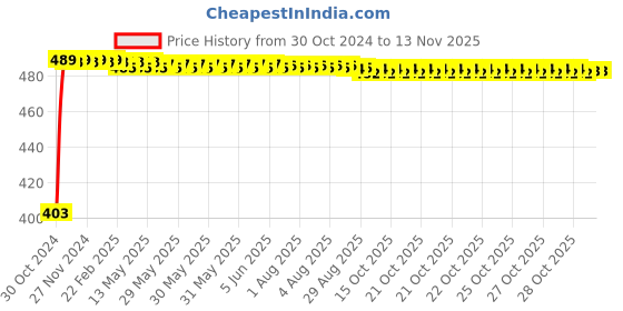 moglix.com Kozdiko 2 Pcs 60cm Flexible White Daytime Running Light Set with Matrix Yellow Indicator &a; Turn Sequential Flow for Hyundai Elantra kozdiko Price History Graph from 30 Oct 2024 to 12 Nov 2025