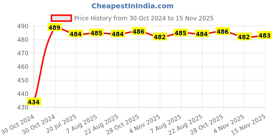 moglix.com Kozdiko 2 Pcs 60cm Flexible White Daytime Running Light Set with Matrix Yellow Indicator &a; Turn Sequential Flow for Hyundai Elite i20 kozdiko Price History Graph from 30 Oct 2024 to 15 Nov 2025