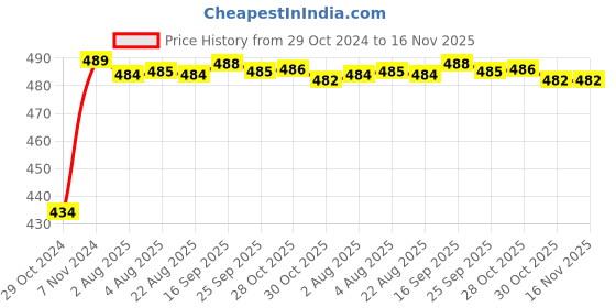 moglix.com Kozdiko 2 Pcs 60cm Flexible White Daytime Running Light Set with Matrix Yellow Indicator &a; Turn Sequential Flow for Hyundai Grand i10 kozdiko Price History Graph from 29 Oct 2024 to 16 Nov 2025