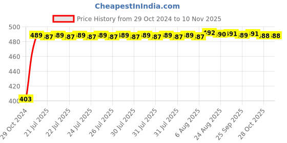 moglix.com Kozdiko 2 Pcs 60cm Flexible White Daytime Running Light Set with Matrix Yellow Indicator &a; Turn Sequential Flow for Hyundai Grand i10 Nios kozdiko Price History Graph from 29 Oct 2024 to 9 Nov 2025