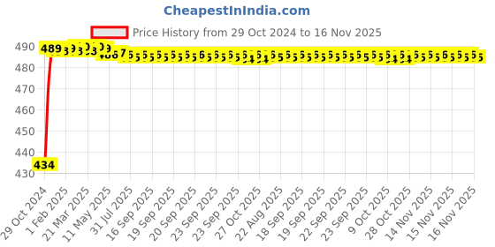 moglix.com Kozdiko 2 Pcs 60cm Flexible White Daytime Running Light Set with Matrix Yellow Indicator &a; Turn Sequential Flow for Hyundai i10 kozdiko Price History Graph from 29 Oct 2024 to 15 Nov 2025