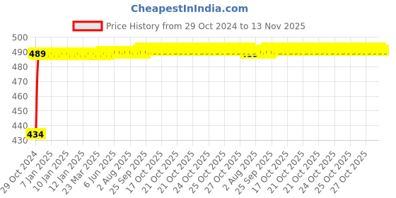 moglix.com Kozdiko 2 Pcs 60cm Flexible White Daytime Running Light Set with Matrix Yellow Indicator &a; Turn Sequential Flow for Hyundai i20 Active kozdiko Price History Graph from 29 Oct 2024 to 13 Nov 2025