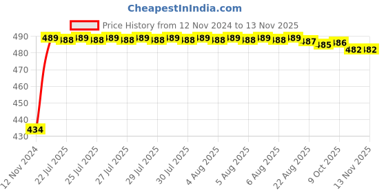 moglix.com Kozdiko 2 Pcs 60cm Flexible White Daytime Running Light Set with Matrix Yellow Indicator &a; Turn Sequential Flow for Hyundai Kona Electric kozdiko Price History Graph from 12 Nov 2024 to 11 Nov 2025