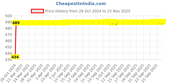 moglix.com Kozdiko 2 Pcs 60cm Flexible White Daytime Running Light Set with Matrix Yellow Indicator &a; Turn Sequential Flow for Hyundai Santafe kozdiko Price History Graph from 29 Oct 2024 to 15 Nov 2025