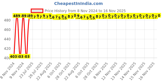 moglix.com Kozdiko 2 Pcs 60cm Flexible White Daytime Running Light Set with Matrix Yellow Indicator &a; Turn Sequential Flow for Hyundai Santro 2018 kozdiko Price History Graph from 8 Nov 2024 to 15 Nov 2025