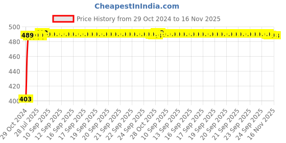 moglix.com Kozdiko 2 Pcs 60cm Flexible White Daytime Running Light Set with Matrix Yellow Indicator &a; Turn Sequential Flow for Hyundai Sonata kozdiko Price History Graph from 29 Oct 2024 to 15 Nov 2025