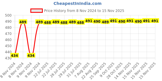 moglix.com Kozdiko 2 Pcs 60cm Flexible White Daytime Running Light Set with Matrix Yellow Indicator &a; Turn Sequential Flow for Hyundai Tucson kozdiko Price History Graph from 8 Nov 2024 to 12 Nov 2025