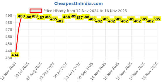 moglix.com Kozdiko 2 Pcs 60cm Flexible White Daytime Running Light Set with Matrix Yellow Indicator &a; Turn Sequential Flow for Hyundai Verna Nextgen 2017 kozdiko Price History Graph from 12 Nov 2024 to 16 Nov 2025