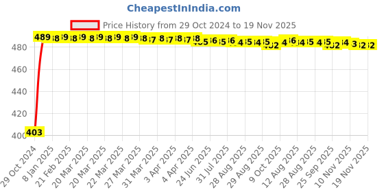 moglix.com Kozdiko 2 Pcs 60cm Flexible White Daytime Running Light Set with Matrix Yellow Indicator &a; Turn Sequential Flow for Jeep Compass kozdiko Price History Graph from 29 Oct 2024 to 18 Nov 2025