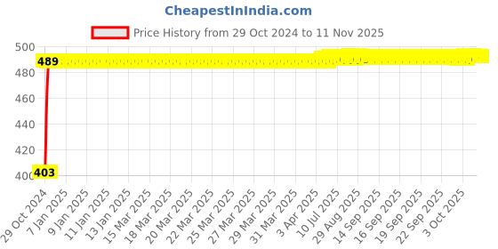 moglix.com Kozdiko 2 Pcs 60cm Flexible White Daytime Running Light Set with Matrix Yellow Indicator &a; Turn Sequential Flow for Mahindra Bolero XL kozdiko Price History Graph from 29 Oct 2024 to 10 Nov 2025