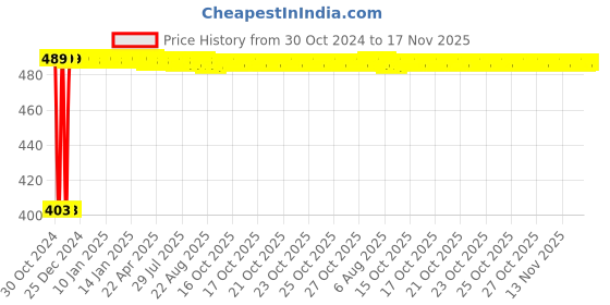 moglix.com Kozdiko 2 Pcs 60cm Flexible White Daytime Running Light Set with Matrix Yellow Indicator &a; Turn Sequential Flow for Mahindra KUV 100 kozdiko Price History Graph from 30 Oct 2024 to 15 Nov 2025