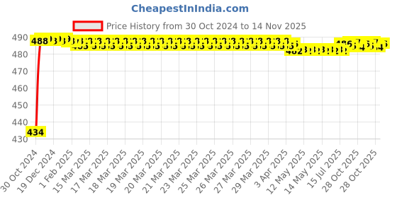 moglix.com Kozdiko 2 Pcs 60cm Flexible White Daytime Running Light Set with Matrix Yellow Indicator &a; Turn Sequential Flow for Mahindra Logan kozdiko Price History Graph from 30 Oct 2024 to 14 Nov 2025