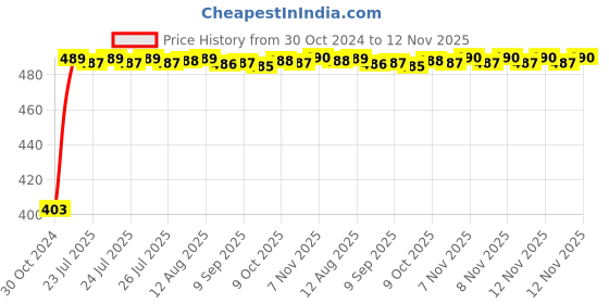 moglix.com Kozdiko 2 Pcs 60cm Flexible White Daytime Running Light Set with Matrix Yellow Indicator &a; Turn Sequential Flow for Mahindra Marazzo kozdiko Price History Graph from 30 Oct 2024 to 12 Nov 2025