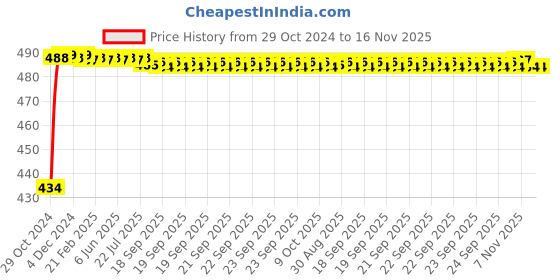 moglix.com Kozdiko 2 Pcs 60cm Flexible White Daytime Running Light Set with Matrix Yellow Indicator &a; Turn Sequential Flow for Mahindra NuvoSport kozdiko Price History Graph from 29 Oct 2024 to 16 Nov 2025