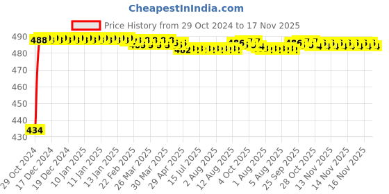 moglix.com Kozdiko 2 Pcs 60cm Flexible White Daytime Running Light Set with Matrix Yellow Indicator &a; Turn Sequential Flow for Mahindra Old Scorpio kozdiko Price History Graph from 29 Oct 2024 to 16 Nov 2025