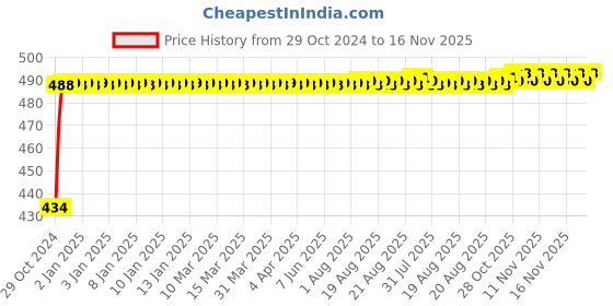 moglix.com Kozdiko 2 Pcs 60cm Flexible White Daytime Running Light Set with Matrix Yellow Indicator &a; Turn Sequential Flow for Mahindra Quanto kozdiko Price History Graph from 29 Oct 2024 to 16 Nov 2025