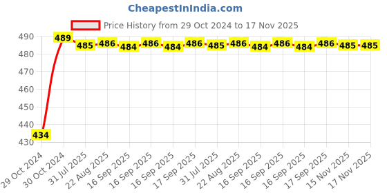 moglix.com Kozdiko 2 Pcs 60cm Flexible White Daytime Running Light Set with Matrix Yellow Indicator &a; Turn Sequential Flow for Mahindra Reva kozdiko Price History Graph from 29 Oct 2024 to 15 Nov 2025