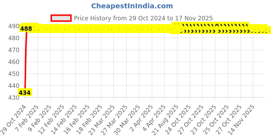 moglix.com Kozdiko 2 Pcs 60cm Flexible White Daytime Running Light Set with Matrix Yellow Indicator &a; Turn Sequential Flow for Mahindra Scorpio kozdiko Price History Graph from 29 Oct 2024 to 15 Nov 2025