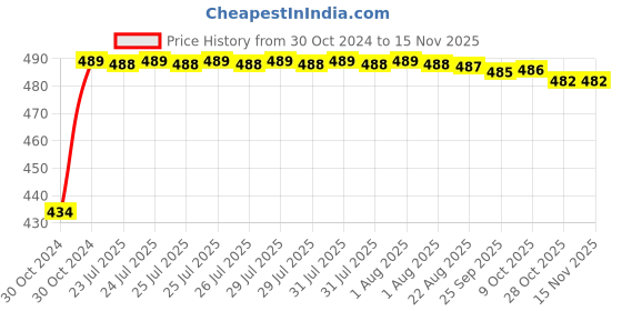 moglix.com Kozdiko 2 Pcs 60cm Flexible White Daytime Running Light Set with Matrix Yellow Indicator &a; Turn Sequential Flow for Mahindra Thar kozdiko Price History Graph from 30 Oct 2024 to 13 Nov 2025