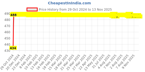moglix.com Kozdiko 2 Pcs 60cm Flexible White Daytime Running Light Set with Matrix Yellow Indicator &a; Turn Sequential Flow for Mahindra Verito Vibe kozdiko Price History Graph from 29 Oct 2024 to 12 Nov 2025