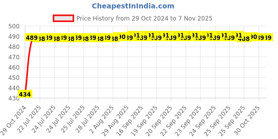 moglix.com Kozdiko 2 Pcs 60cm Flexible White Daytime Running Light Set with Matrix Yellow Indicator &a; Turn Sequential Flow for Mahindra XUV 300 kozdiko Price History Graph from 29 Oct 2024 to 6 Nov 2025