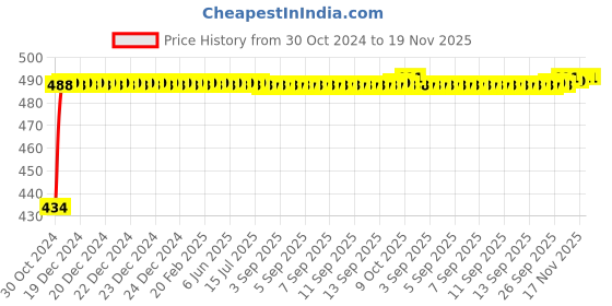 moglix.com Kozdiko 2 Pcs 60cm Flexible White Daytime Running Light Set with Matrix Yellow Indicator &a; Turn Sequential Flow for Mahindra Xylo kozdiko Price History Graph from 30 Oct 2024 to 18 Nov 2025