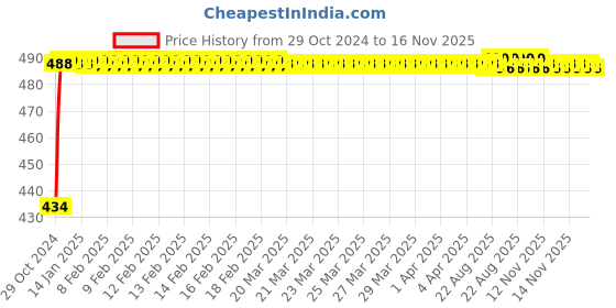 moglix.com Kozdiko 2 Pcs 60cm Flexible White Daytime Running Light Set with Matrix Yellow Indicator &a; Turn Sequential Flow for Maruti Suzuki A-Star kozdiko Price History Graph from 29 Oct 2024 to 16 Nov 2025