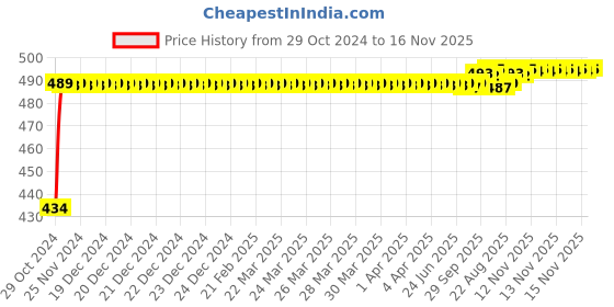 moglix.com Kozdiko 2 Pcs 60cm Flexible White Daytime Running Light Set with Matrix Yellow Indicator &a; Turn Sequential Flow for Maruti Suzuki Alto K10 kozdiko Price History Graph from 29 Oct 2024 to 15 Nov 2025