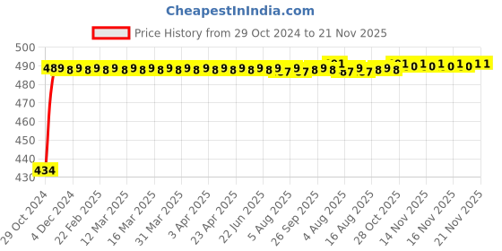 moglix.com Kozdiko 2 Pcs 60cm Flexible White Daytime Running Light Set with Matrix Yellow Indicator &a; Turn Sequential Flow for Maruti Suzuki Baleno kozdiko Price History Graph from 29 Oct 2024 to 21 Nov 2025