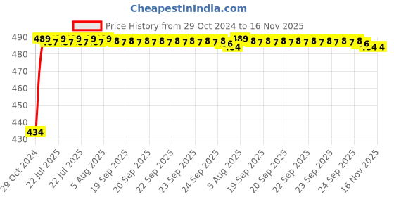 moglix.com Kozdiko 2 Pcs 60cm Flexible White Daytime Running Light Set with Matrix Yellow Indicator &a; Turn Sequential Flow for Maruti Suzuki Esteem kozdiko Price History Graph from 29 Oct 2024 to 15 Nov 2025